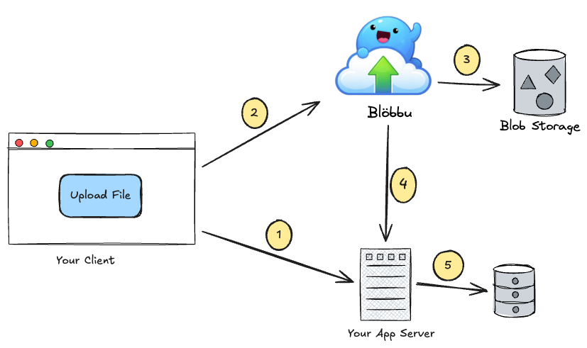 Blöbbu Architecture